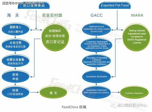 進(jìn)口寵物食品分類與流程解析